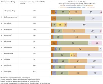 Adverse drug reactions in neonates: a brief analysis of the FDA adverse event reporting system